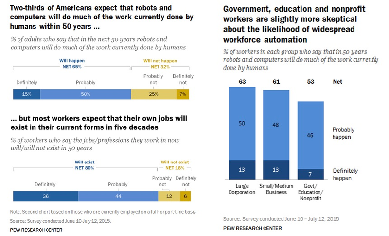 Graphs from the Pew Research Center based on surveys conducted in June and July of 2015